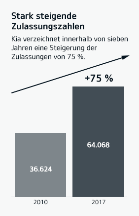 Stark steigende Zulassungszahlen