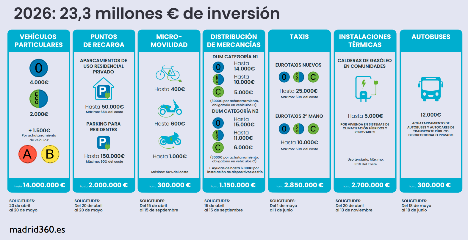 Las ayudas para comprar un coche eléctrico en Madrid