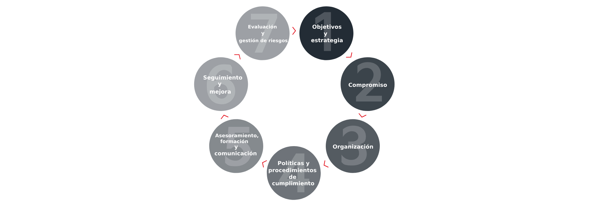 Ciclo de cumplimiento en Kia