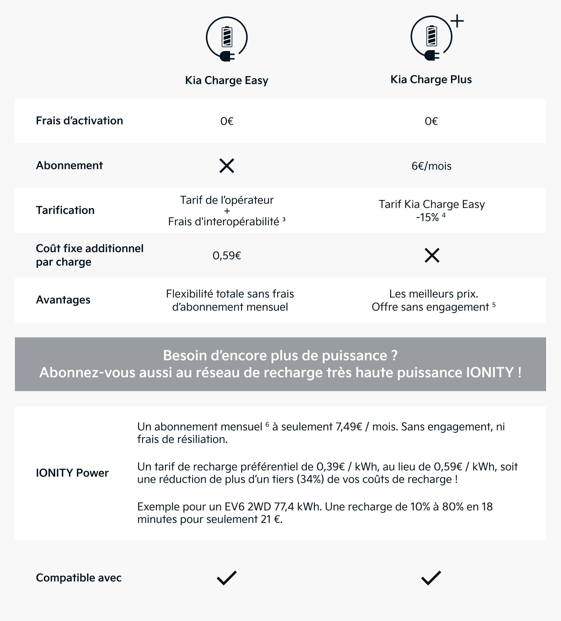 Kia Charge Easy Versus Kia Charge Plus