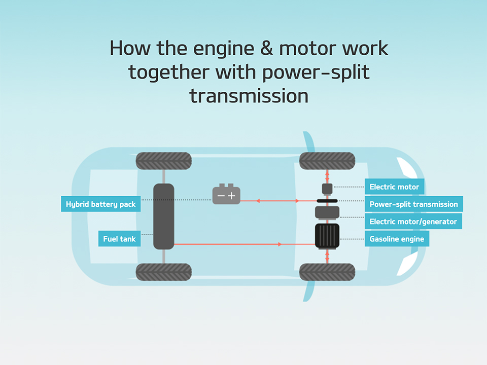 comment fonctionnent les voitures hybrides