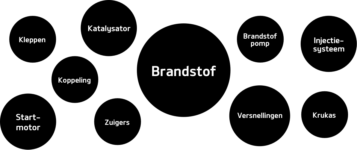 Grafiek brandstof